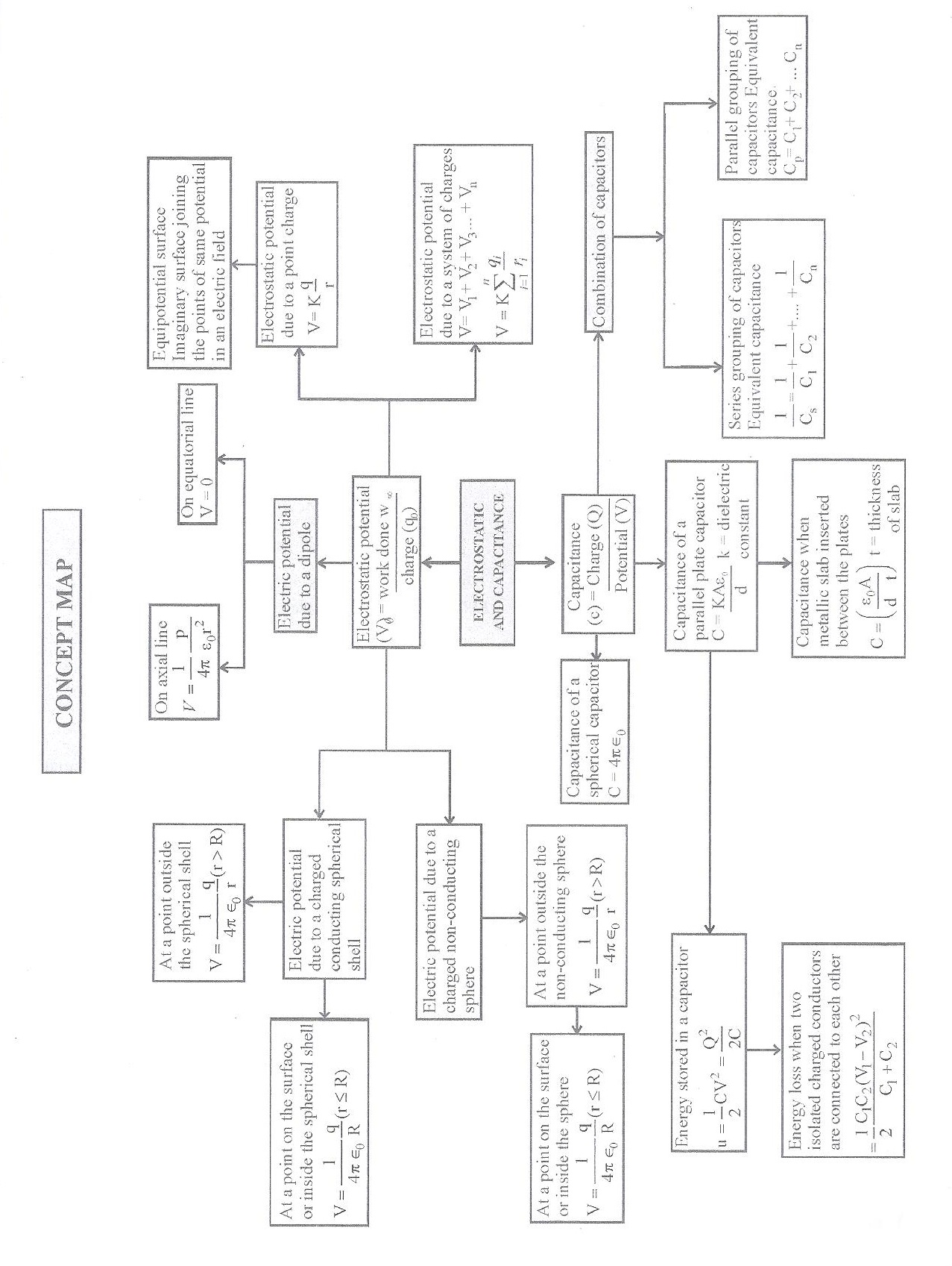 Cbse Class Physics Concept Map Chapter Electrostatic Potential And