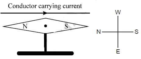 Magnetic Effects of Electric Current