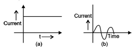 Magnetic Effects of Electric Current