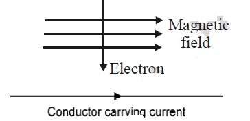 Magnetic Effects of Electric Current