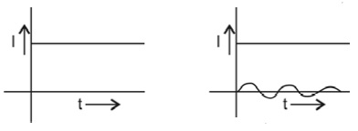 Magnetic Effects of Electric Current