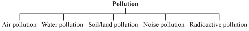 Our Environment