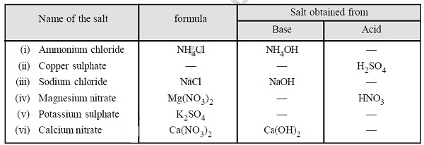 Acids,Bases and Salts