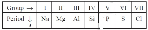 Periodic Classification of Elements