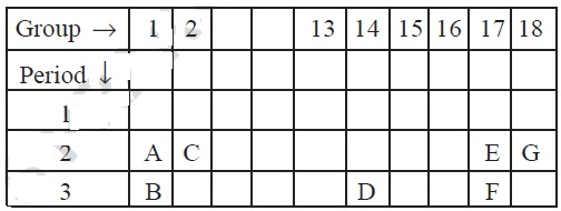 Periodic Classification of Elements