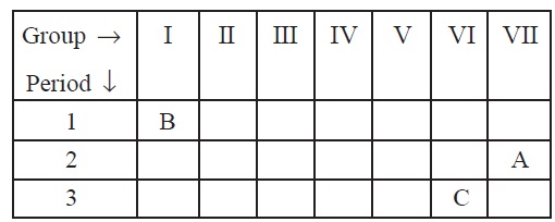 Periodic Classification of Elements