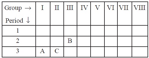 Periodic Classification of Elements