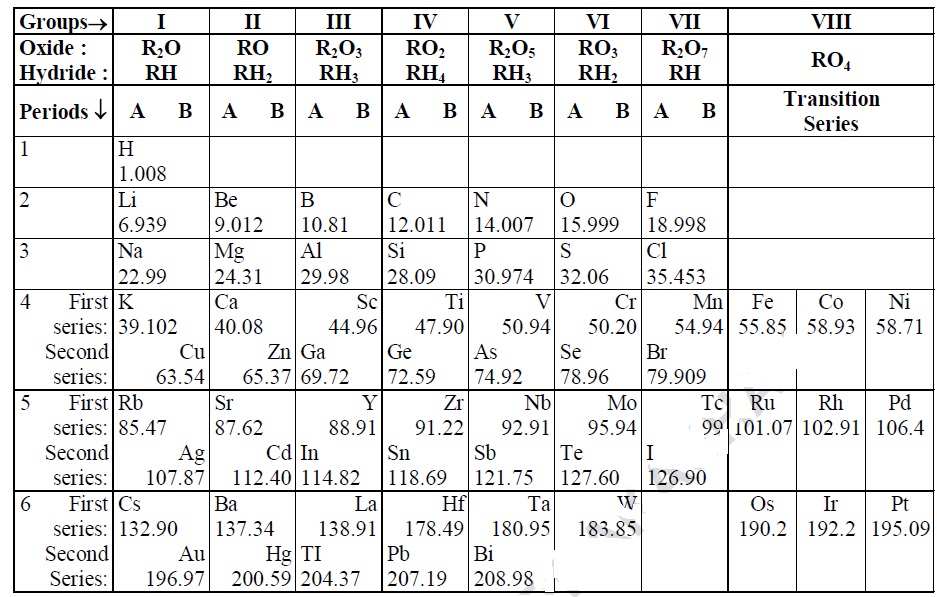 Periodic Classification of Elements