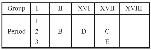 Periodic Classification of Elements