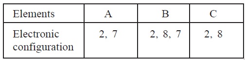 Periodic Classification of Elements