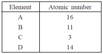 Periodic Classification of Elements