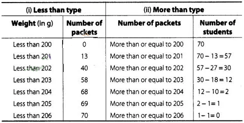 NCERT Exemplar Class 10 Maths Solutions Chapter 13 Statistics and Probability img-101