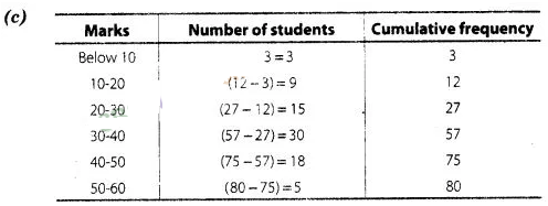 NCERT Exemplar Class 10 Maths Solutions Chapter 13 Statistics and Probability img-11