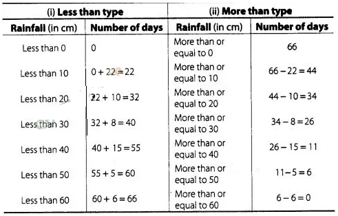 NCERT Exemplar Class 10 Maths Solutions Chapter 13 Statistics and Probability img-117