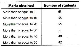 NCERT Exemplar Class 10 Maths Solutions Chapter 13 Statistics and Probability img-15