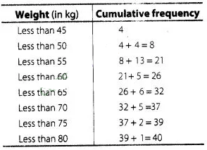 NCERT Exemplar Class 10 Maths Solutions Chapter 13 Statistics and Probability img-46