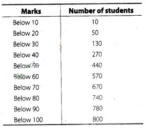 NCERT Exemplar Class 10 Maths Solutions Chapter 13 Statistics and Probability img-47