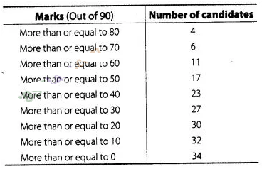 NCERT Exemplar Class 10 Maths Solutions Chapter 13 Statistics and Probability img-49