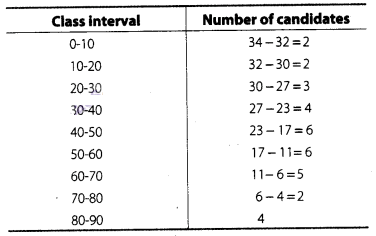 NCERT Exemplar Class 10 Maths Solutions Chapter 13 Statistics and Probability img-50