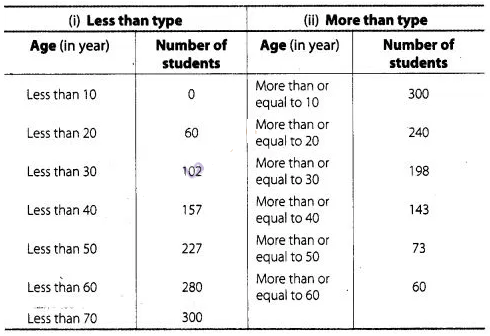 NCERT Exemplar Class 10 Maths Solutions Chapter 13 Statistics and Probability img-54