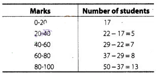 NCERT Exemplar Class 10 Maths Solutions Chapter 13 Statistics and Probability img-56