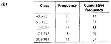 NCERT Exemplar Class 10 Maths Solutions Chapter 13 Statistics and Probability img-9