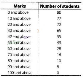 NCERT Exemplar Class 10 Maths Solutions Chapter 13 Statistics and Probability img-90