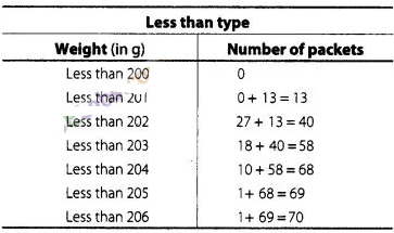 NCERT Exemplar Class 10 Maths Solutions Chapter 13 Statistics and Probability img-99