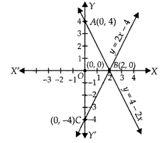 NCERT Exemplar Class 10 Maths Chapter 3 Pair of Linear Equations in Two Variables Ex 3.3 Q12.2