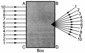 MCQ Questions for Class 10 Science Chapter 10 Light Reflection and Refraction with Answers 4