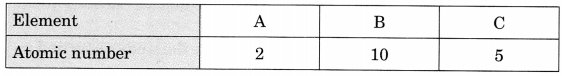 MCQ Questions for Class 10 Science Chapter 5 Periodic Classification of Elements with Answers