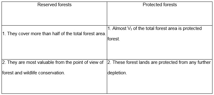 Forest and Wild Resources