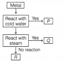 CBSE Sample Papers for Class 10 Science Set 9 with Solutions Q1