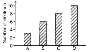 CBSE Sample Papers for Class 10 Science Set 3 with Solutions Q1