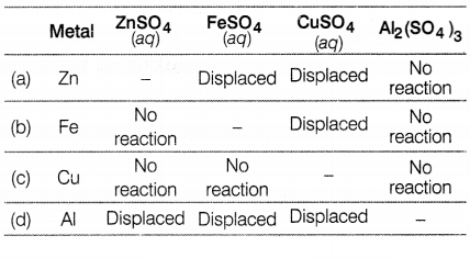 CBSE Sample Papers for Class 10 Science Set 12 with Solutions Q3