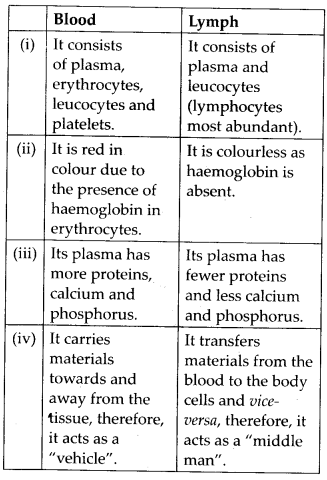 NCERT Solutions For Class 11 Biology Body Fluids and Circulation Q5