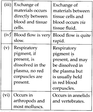 NCERT Solutions For Class 11 Biology Body Fluids and Circulation Q7.1