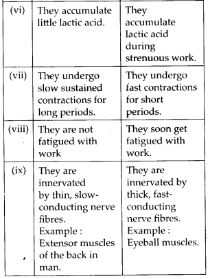 NCERT Solutions For Class 11 Biology Locomotion and Movement Q5.3