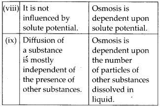 NCERT Solutions For Class 11 Biology Transport in Plants Q16.2