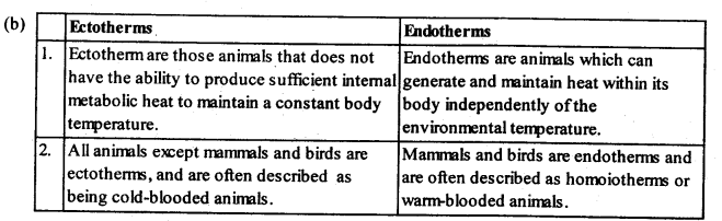 NCERT Solutions For Class 12 Biology Organisms and Populations Q10.1