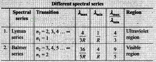 NCERT Exemplar Class 12 Physics Chapter 12 Atoms Img 9