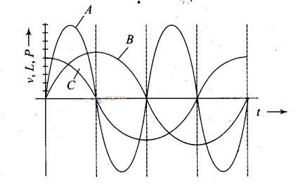 NCERT Exemplar Class 12 Physics Chapter 7 Alternating Current Img 37