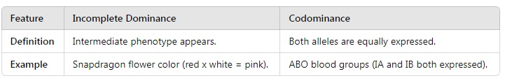 Principles of Inheritance and Variation