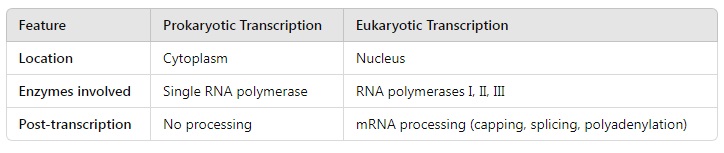 Molecular basis of Inheritance