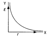 Class 12 Physics Important Questions Chapter 1 Electric Charges and Fields 21