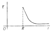 Class 12 Physics Important Questions Chapter 1 Electric Charges and Fields 3