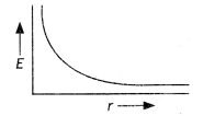 Class 12 Physics Important Questions Chapter 1 Electric Charges and Fields 4