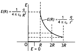 Class 12 Physics Important Questions Chapter 1 Electric Charges and Fields 42