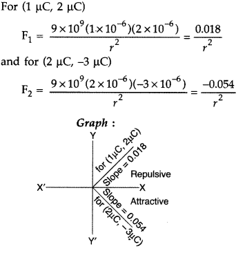 Important Questions for Class 12 Physics Chapter 1 Electric Charges and Fields Class 12 Important Questions 20