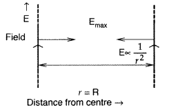 Important Questions for Class 12 Physics Chapter 1 Electric Charges and Fields Class 12 Important Questions 28